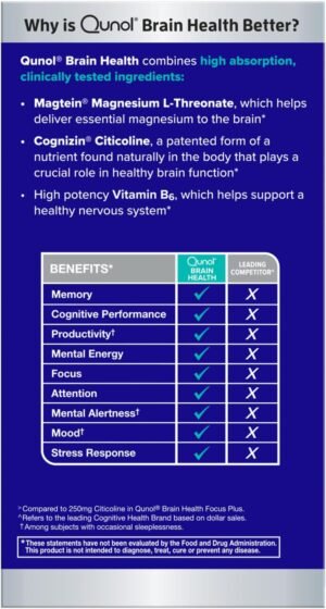 Qunol Brain Health Memory Plus with B6, Magnesium L-Threonate & Citicoline, Clinically Tested Ingredients to Improve Memory, Focus, Attention and Productivity, 60 Count (Pack of 1) - Image 11