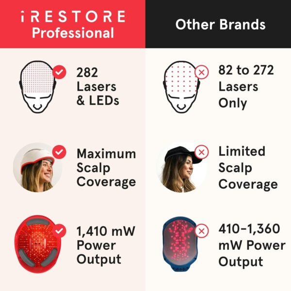 🌿 iRestore Professional Laser Red Light Therapy for Hair Growth System - FDA Cleared Hair Loss, Hair Thinning & Alopecia Treatment for Men & Women - 282 Lasers & LEDs – Immunity, Bone & Wellness Support - Image 6